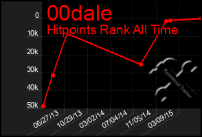 Total Graph of 00dale