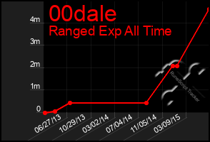 Total Graph of 00dale