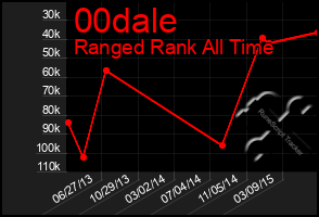 Total Graph of 00dale