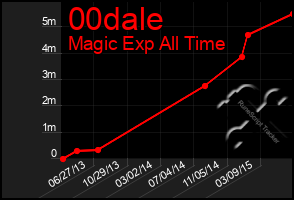 Total Graph of 00dale