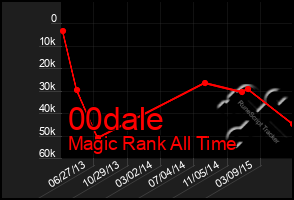 Total Graph of 00dale