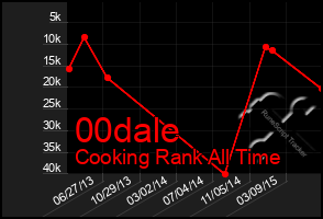 Total Graph of 00dale