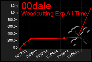 Total Graph of 00dale