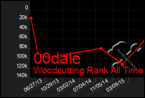 Total Graph of 00dale