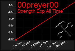 Total Graph of 00preyer00