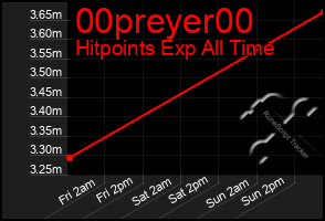 Total Graph of 00preyer00