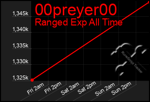 Total Graph of 00preyer00