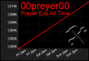 Total Graph of 00preyer00