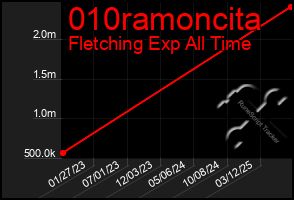 Total Graph of 010ramoncita