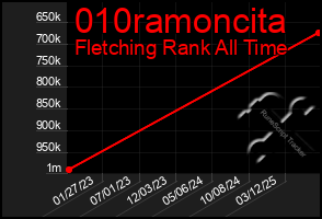 Total Graph of 010ramoncita