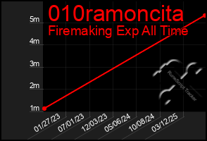Total Graph of 010ramoncita