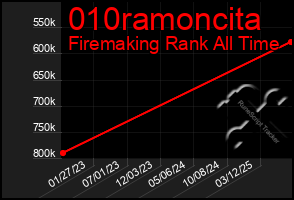 Total Graph of 010ramoncita