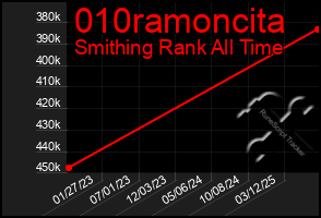 Total Graph of 010ramoncita