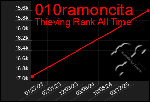 Total Graph of 010ramoncita