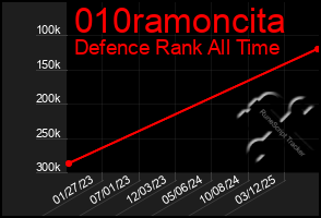 Total Graph of 010ramoncita
