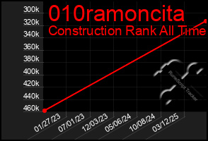 Total Graph of 010ramoncita