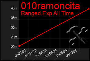 Total Graph of 010ramoncita