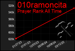 Total Graph of 010ramoncita