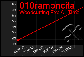 Total Graph of 010ramoncita