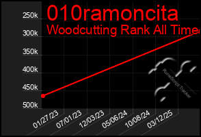 Total Graph of 010ramoncita