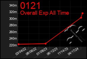 Total Graph of 0121