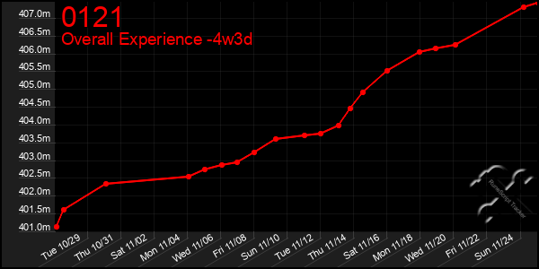 Last 31 Days Graph of 0121