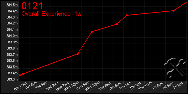 1 Week Graph of 0121