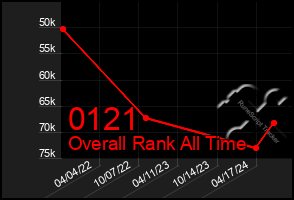 Total Graph of 0121