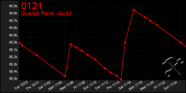 Last 31 Days Graph of 0121