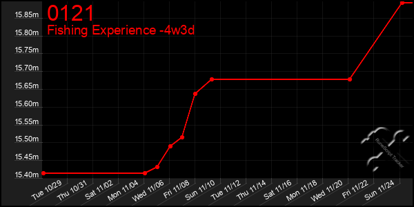 Last 31 Days Graph of 0121