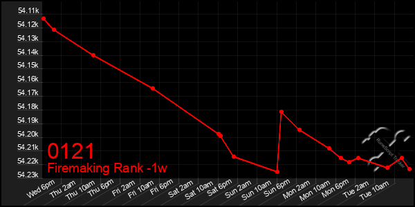 Last 7 Days Graph of 0121