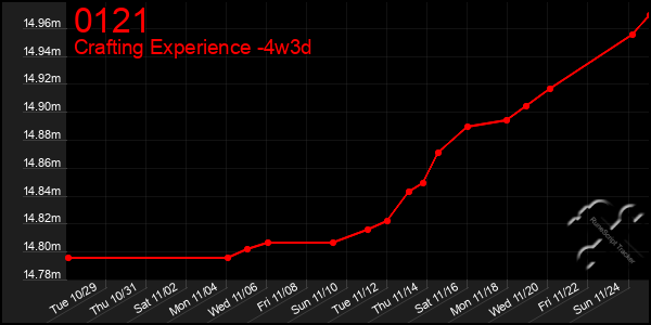 Last 31 Days Graph of 0121