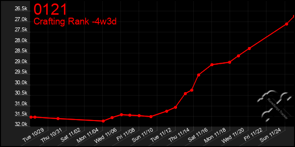 Last 31 Days Graph of 0121