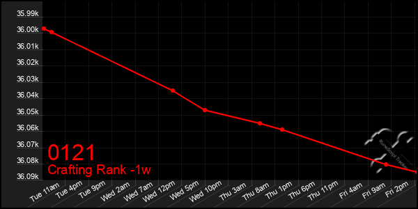 Last 7 Days Graph of 0121