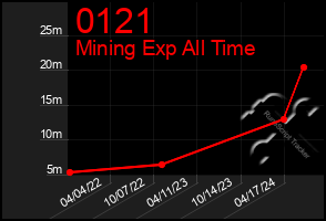 Total Graph of 0121