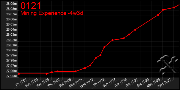 Last 31 Days Graph of 0121