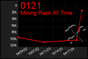 Total Graph of 0121