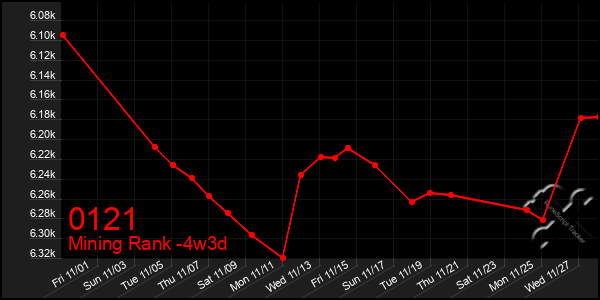 Last 31 Days Graph of 0121