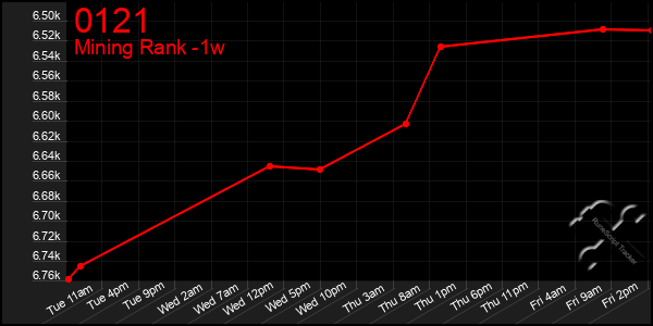 Last 7 Days Graph of 0121