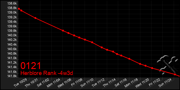 Last 31 Days Graph of 0121