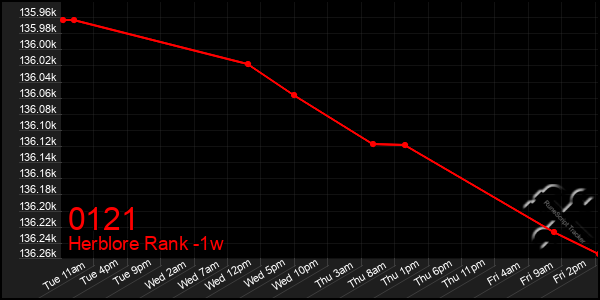 Last 7 Days Graph of 0121