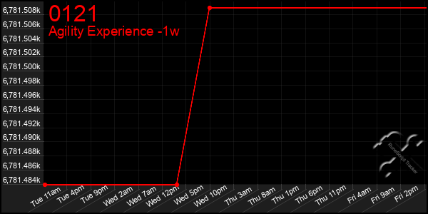 Last 7 Days Graph of 0121