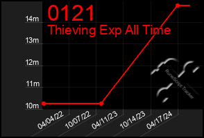 Total Graph of 0121