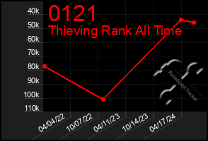 Total Graph of 0121