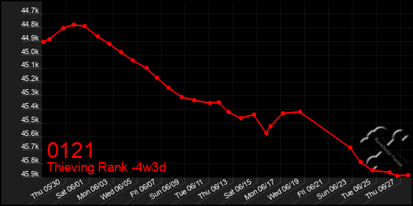 Last 31 Days Graph of 0121