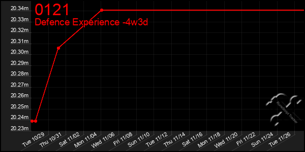 Last 31 Days Graph of 0121