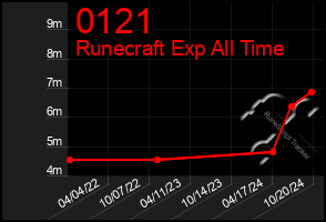 Total Graph of 0121