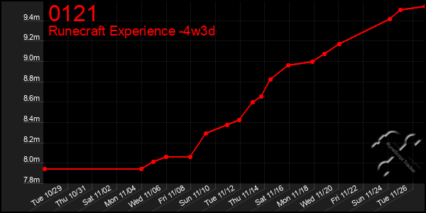 Last 31 Days Graph of 0121