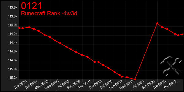 Last 31 Days Graph of 0121