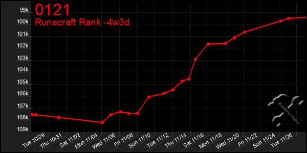 Last 31 Days Graph of 0121